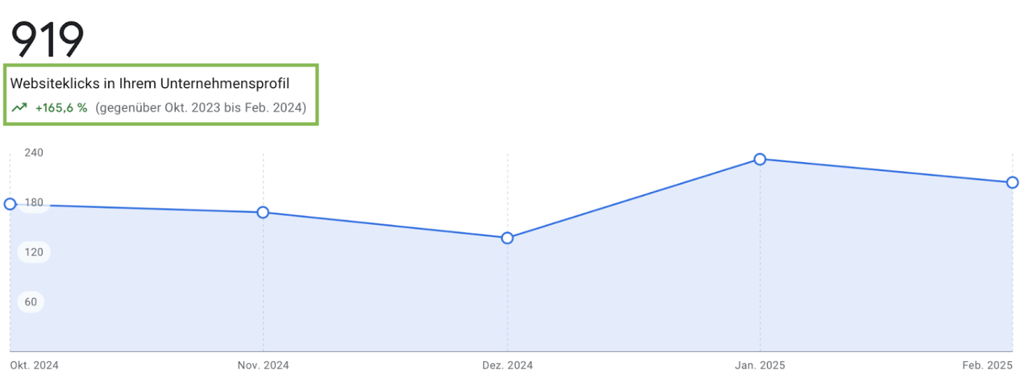 Steigerung Websiteklicks +165%