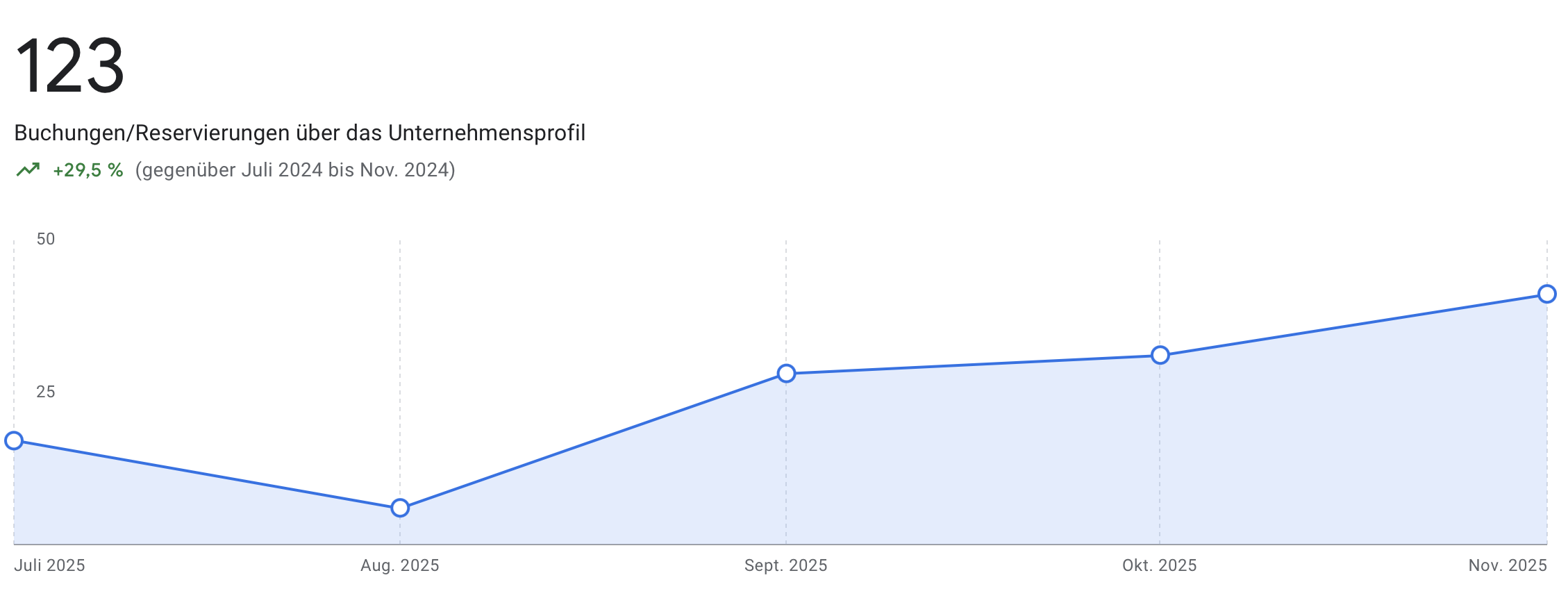 Reservierungen via Google Business Profil